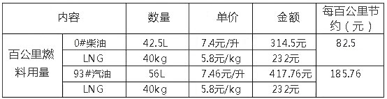 LNG与柴、汽油对比(数据参考2013年上半年)